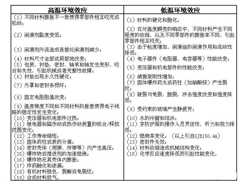 高溫和低（dī）溫兩（liǎng）種（zhǒng）情況下的環境（jìng）典型效應