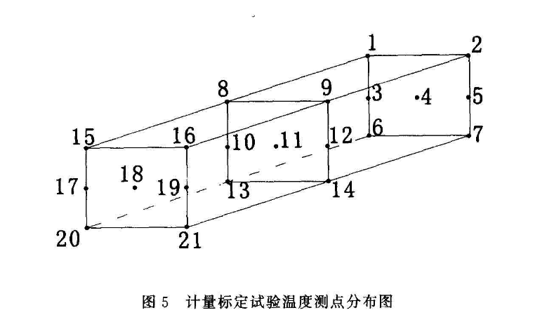 計量標定試驗溫度測試點分布（bù）圖