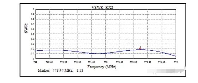 圖（tú）7. 雙工器的高溫（wēn）測試結果