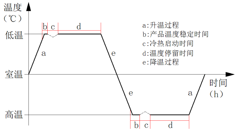 圖1 航天組件級單機產品一次熱循環示（shì）意圖