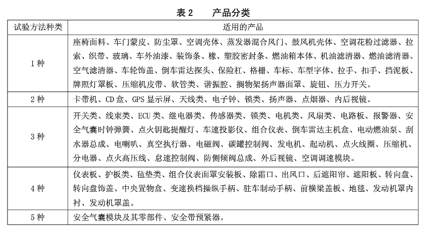 表2 產品（pǐn）分類