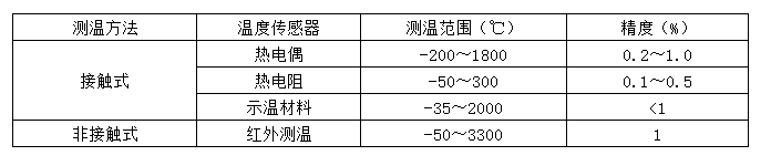 常用測溫方法對比（bǐ）
