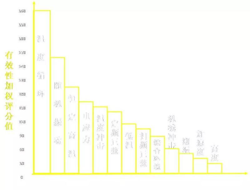 應力的選擇（zé）