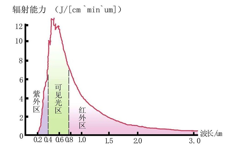 氙（xiān）弧燈光譜與太陽光譜極為相似
