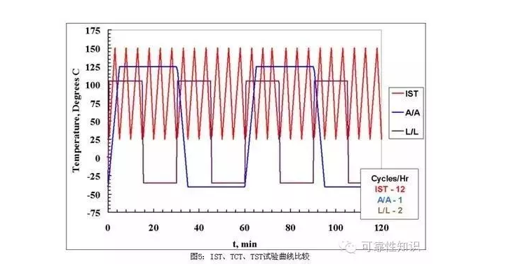 溫度循環測試（shì）曲線