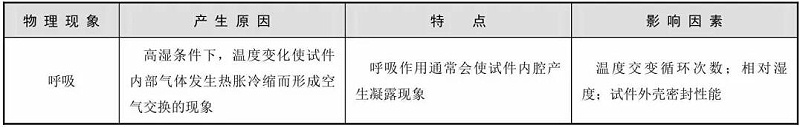 溫濕（shī）度引起的常見物理現象2