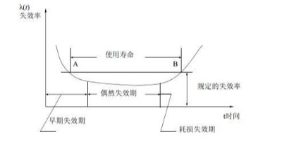<i style='color:red'>環境（jìng）應（yīng）力篩選（ess）</i>理論講解