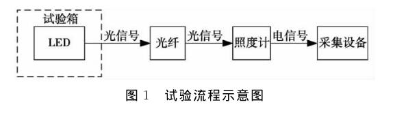 試驗流（liú）程示（shì）意圖（tú）