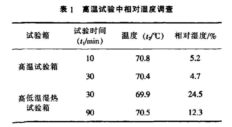 表1 高溫（wēn）試驗中相對（duì）濕度調查