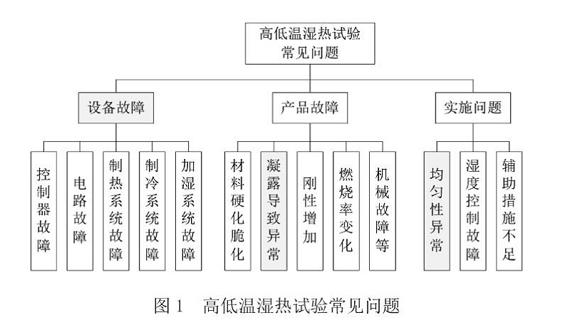 圖1 高低溫濕熱（rè）試驗常見問題