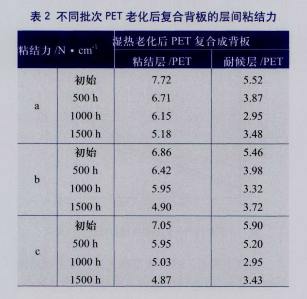 表1 不同批次（cì）PET薄膜老化後