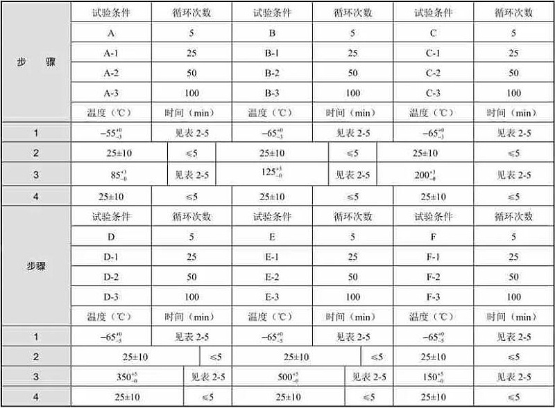 表3 空氣介質法試驗條件