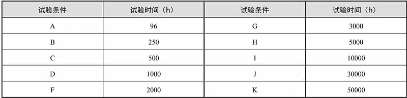 表2 高溫（wēn）壽命試驗時間