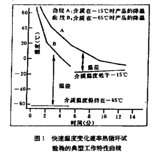 快（kuài）速溫度（dù）變化速率熱循環（huán）試驗箱的典型工作特性曲線（xiàn）