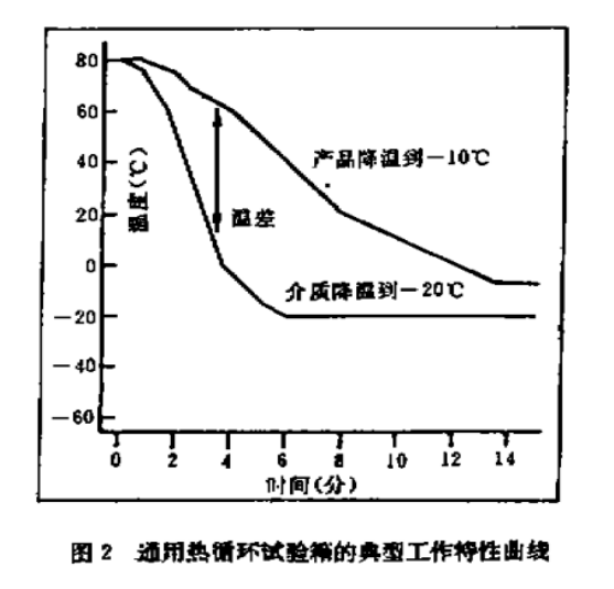 通用熱循環（huán）試驗箱的典型工作特（tè）性（xìng）曲線