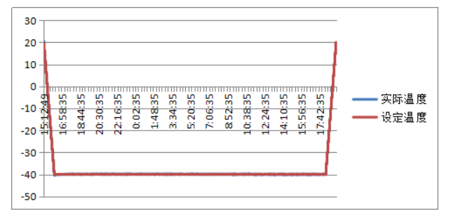 圖4 低溫存（cún）儲試驗曲線