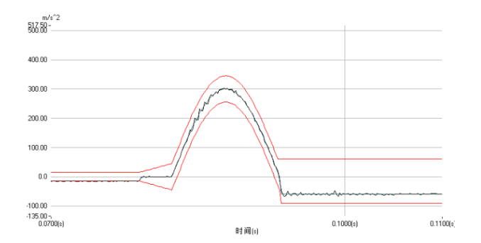 圖8 正向衝擊（jī）試驗曲線