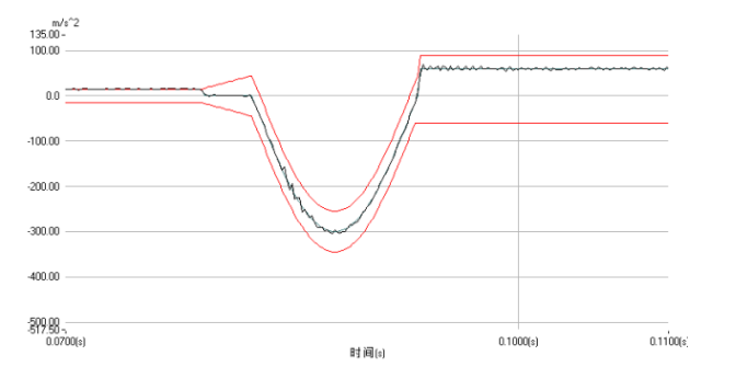 圖9 反（fǎn）向衝擊試驗曲線（xiàn）