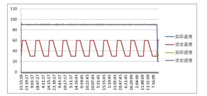 圖11 濕熱試驗曲（qǔ）線