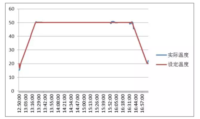 圖1 高溫工（gōng）作試驗曲線