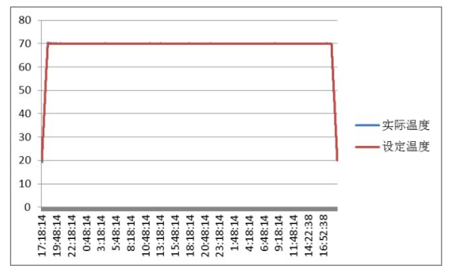 圖2 高（gāo）溫存（cún）儲試驗曲線