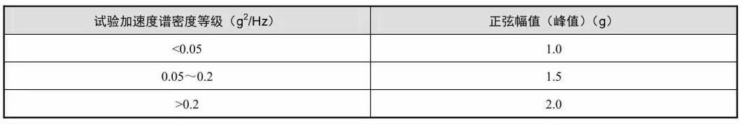 表2 頻率特性測量（liàng）時附加的正弦掃描（miáo）量級