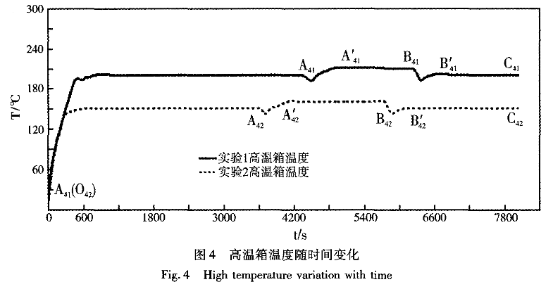 圖4 高溫箱溫度（dù）隨時間變化