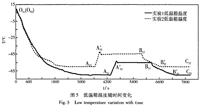 圖5 低溫箱溫（wēn）度（dù）隨時間變化