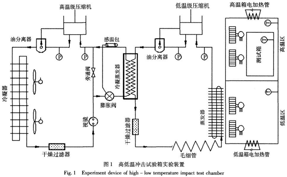 圖1 高（gāo）低溫衝擊試驗箱實（shí）驗裝置（zhì）