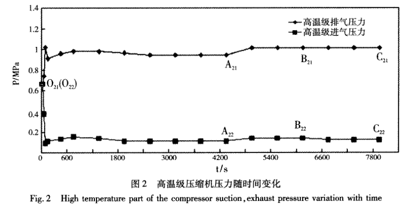 圖（tú）2 高溫級壓縮機壓力隨時間變化