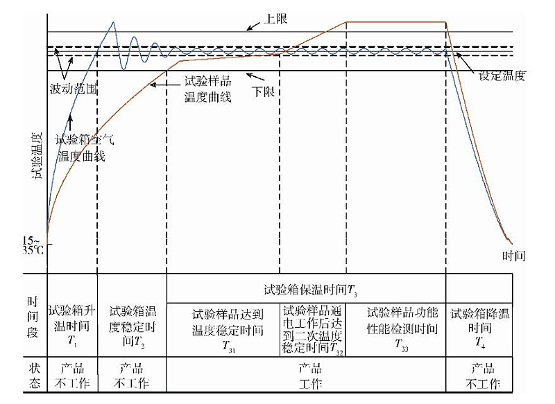 試（shì）件不工作狀態隨箱升溫的高溫工作（zuò）試驗的保溫時間