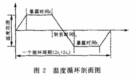 溫度循（xún）環剖麵（miàn）圖