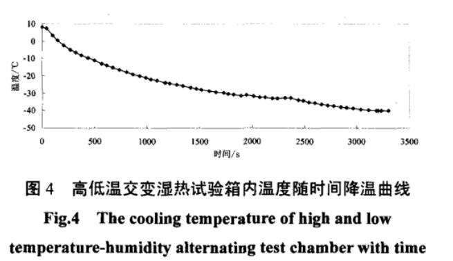 圖4 高低溫（wēn）交變濕（shī）熱試（shì）驗箱內溫度隨時間降溫曲線