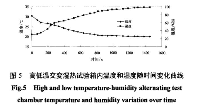 圖5 高低溫交變濕熱試驗箱內箱溫（wēn）度和濕度隨時間變化曲線