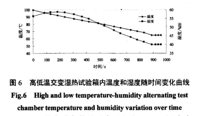 圖6 高低溫交變濕熱試驗（yàn）箱內溫度和濕度隨時間變化曲線