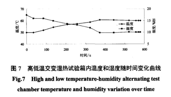 圖7 高（gāo）低溫交變濕熱試驗箱內溫度和濕度隨時間（jiān）變（biàn）化曲（qǔ）線