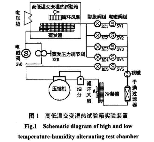 圖（tú）1 高低溫（wēn）交變濕熱試驗箱實驗裝（zhuāng）置
