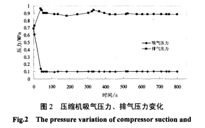 圖（tú）2 壓縮機吸氣壓力 排氣壓力變化