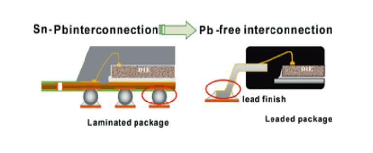 封裝（zhuāng）試驗