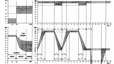 道路（lù）車輛（liàng）電氣電子設備高低溫濕熱循（xún）環試驗條件的確定