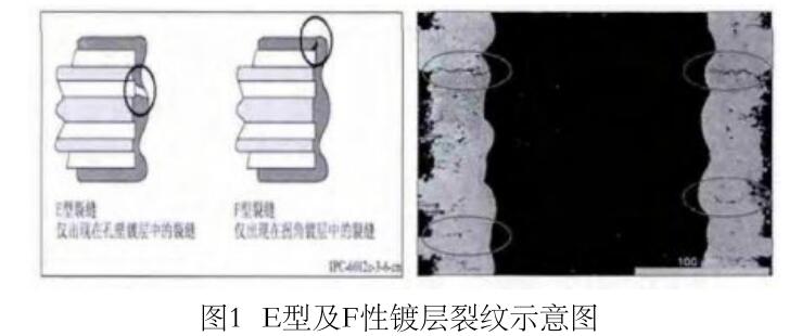E型及F型鍍層裂紋示意（yì）圖