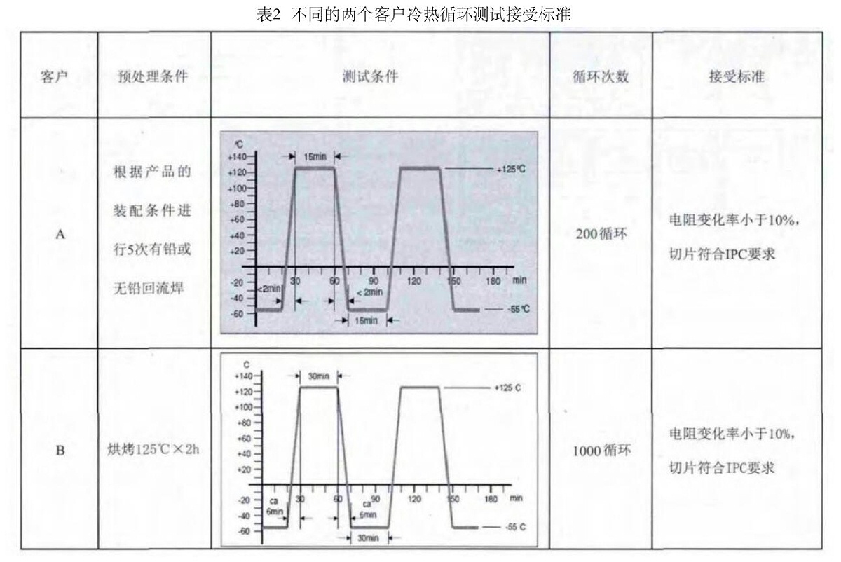 不同的兩個客戶冷熱循環測試（shì）接受標準