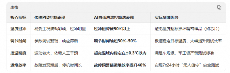 快速溫變（biàn）試驗箱