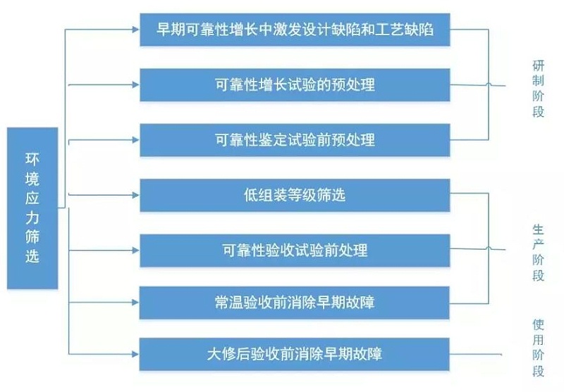 圖4 產品壽命（mìng）各階段的應用