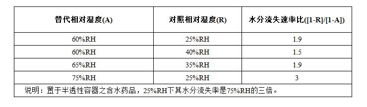 定溫40℃相對水分流（liú）失率之計算表