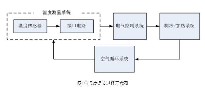 溫度調節（jiē）過程示意圖