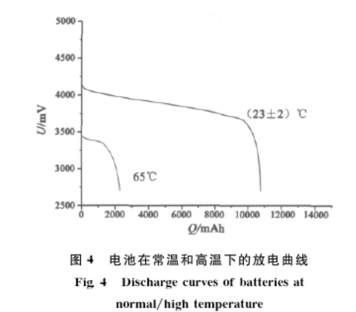 圖4 電池在（zài）常溫和高溫下的放電曲線