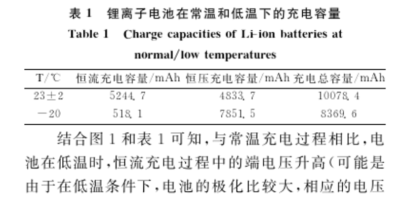 表1 鋰電（diàn）子電池在常溫和（hé）低溫下的充電（diàn）容量