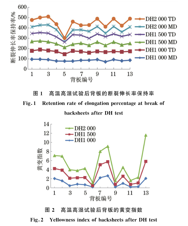 高溫高濕試（shì）驗（yàn）