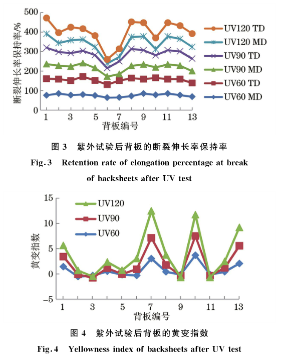 紫外（wài）老化試驗